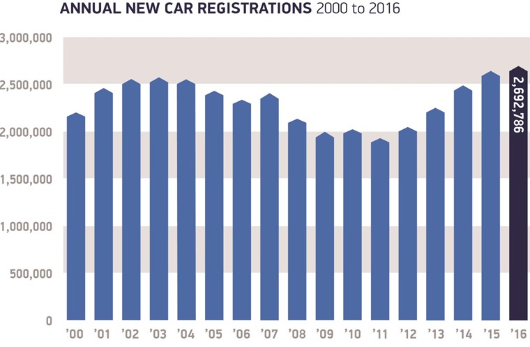 Annual registrations 2000 to 2016