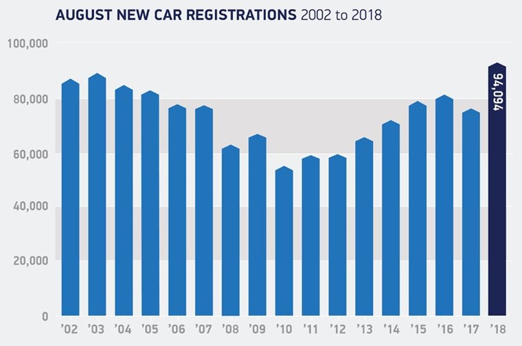 August new car registrations year-on-year