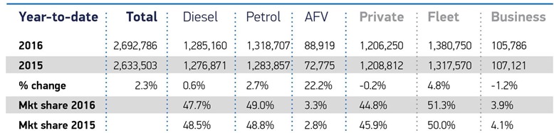 The fleet sector, which includes PCH, made up more than half of all registrations in 2016.