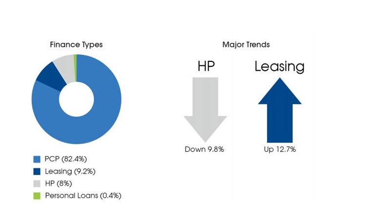 Leasing (PCH) increased in 2017, while HP fell.