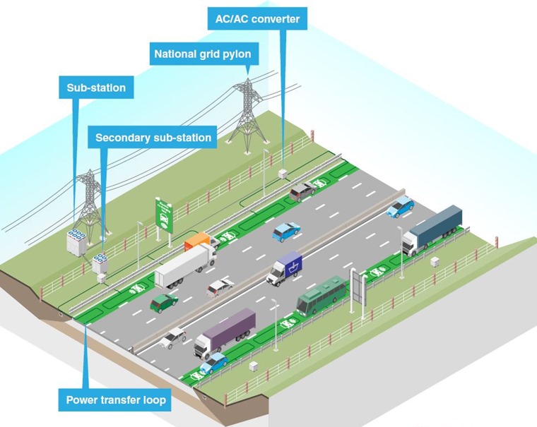 Cross-section of electric highway - on the move charging 