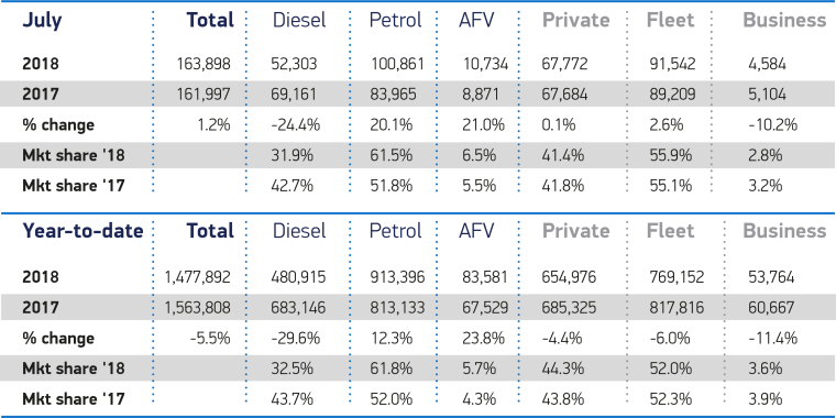 July fuel type and sector registrations SMMT