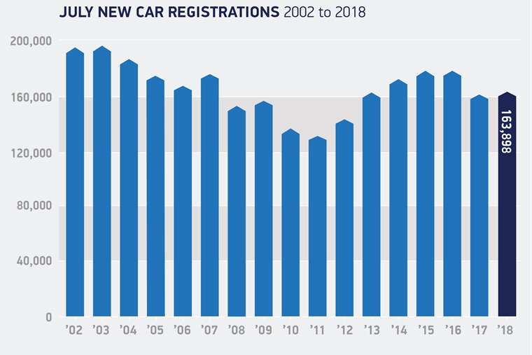 July registrations 2001 to 2018
