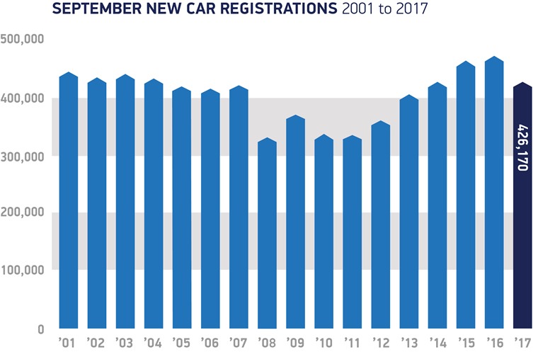 September-registrations-2001-to-2017