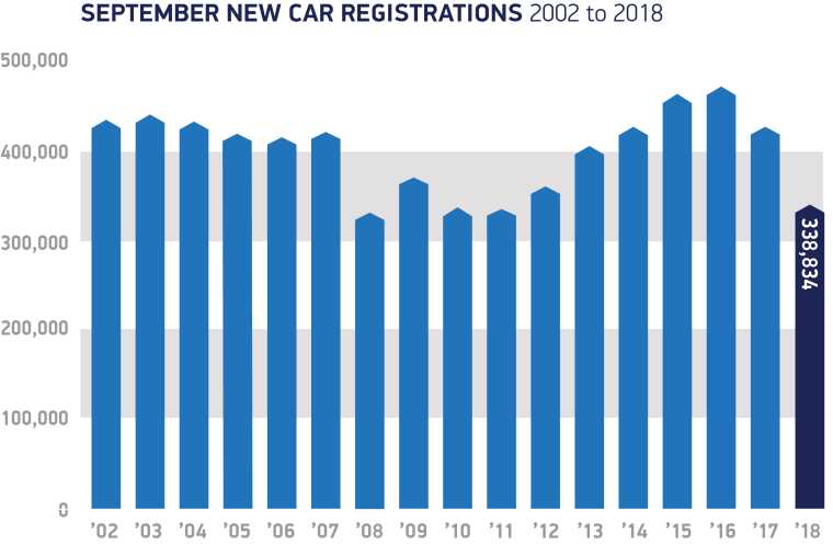 September-registrations-2002-to-2018
