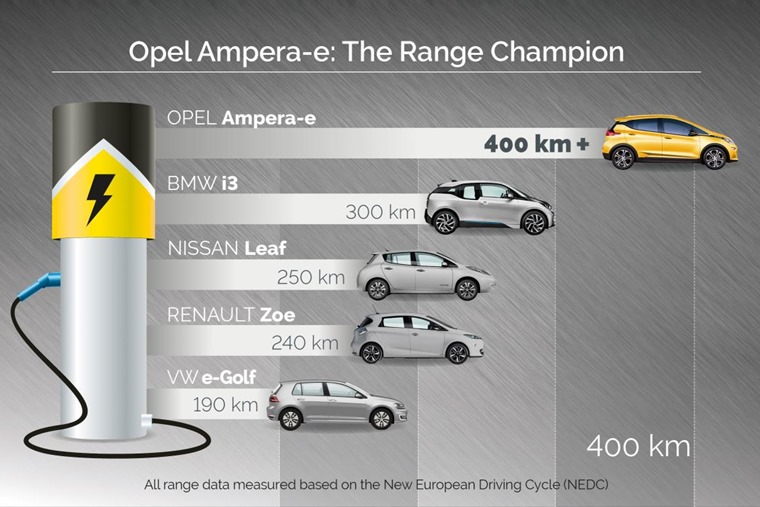 Vauxhall Ampera-e range
