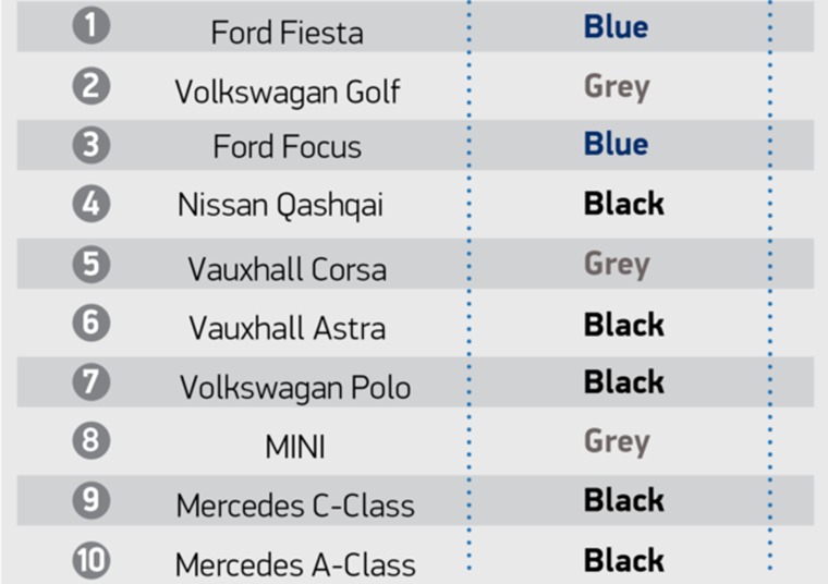 Top ten most registered cars by colour
