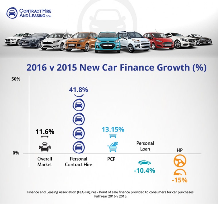 POS consumer new car finance market in value.