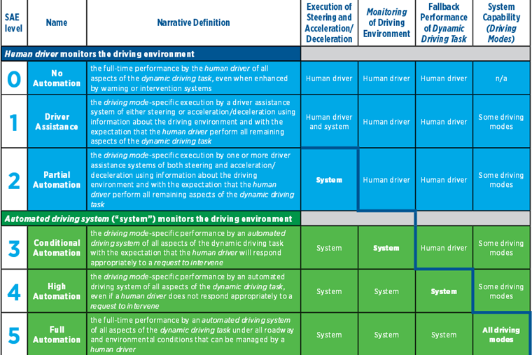 A table published by the SAE shows how the autonomy of a car can be rated