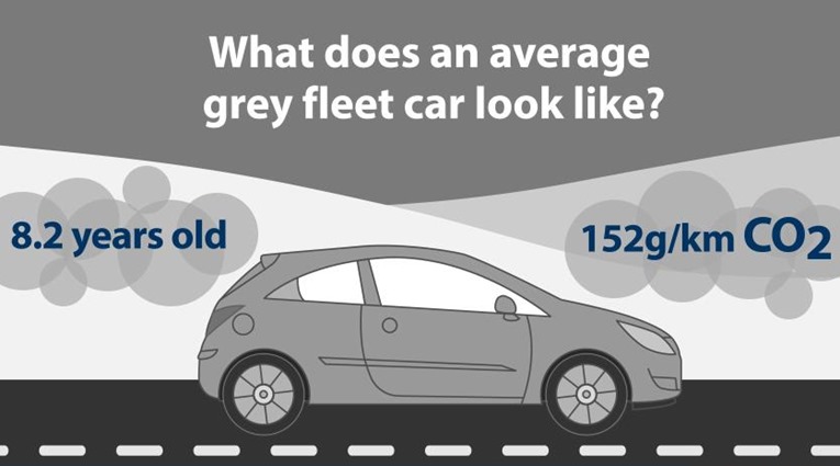 The average grey fleet car produces 152g/km of C02