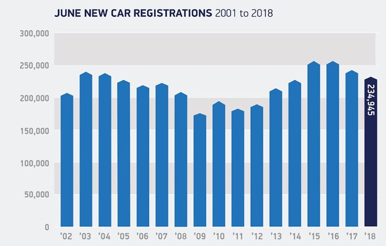 june car registrations 2002 - 2018