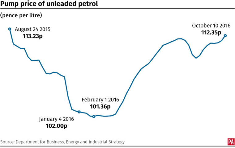 The current price of unleaded is at its highest since August 2015.