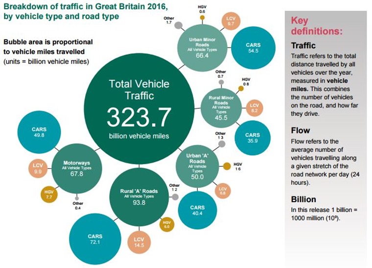 total vehicle traffic