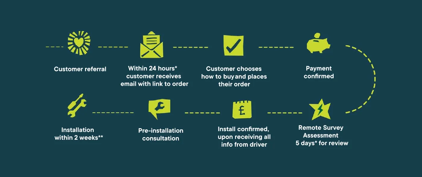 Infographic showing the EV charger installation process: customer referral, customer receives an order email within 24 hours, customer chooses how to buy and places order, payment confirmed, remote survey assessment within 5 days, install confirmed after receiving driver information, pre-installation consultation, and installation completed within 2 weeks.